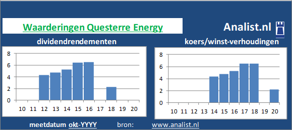 koerswinst/><BR><p>Het aandeel keerde in de afgelopen vijf jaar haar aandeelhouders geen dividenden uit. </p>Het aandeel kostte midden 2020 circa 0 maal het resultaat per aandeel. </p><p class=